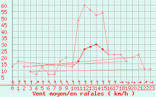 Courbe de la force du vent pour Altnaharra