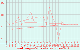 Courbe de la force du vent pour Jijel Achouat