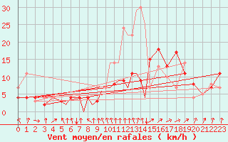 Courbe de la force du vent pour Diepholz