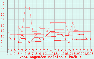 Courbe de la force du vent pour Oberstdorf