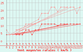 Courbe de la force du vent pour Gulbene