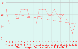 Courbe de la force du vent pour S. Valentino Alla Muta