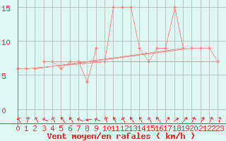 Courbe de la force du vent pour Mejrup