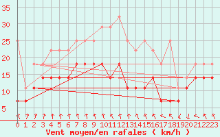 Courbe de la force du vent pour Zinnwald-Georgenfeld