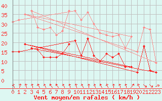 Courbe de la force du vent pour Schauenburg-Elgershausen