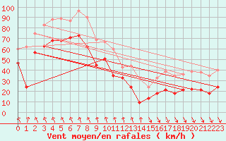 Courbe de la force du vent pour Leucate (11)