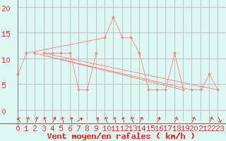 Courbe de la force du vent pour Pec Pod Snezkou