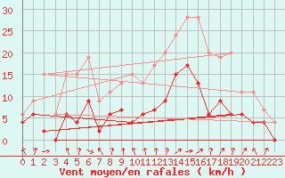 Courbe de la force du vent pour Vichy (03)