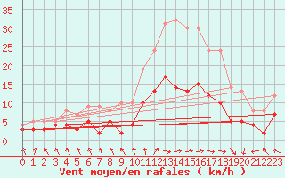 Courbe de la force du vent pour Sabres (40)