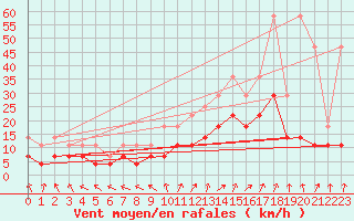 Courbe de la force du vent pour Ernage (Be)