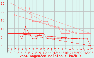 Courbe de la force du vent pour Harstad