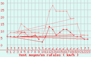 Courbe de la force du vent pour Tarbes (65)