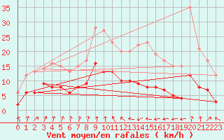 Courbe de la force du vent pour Montbeugny (03)