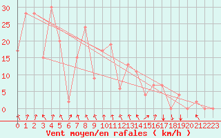 Courbe de la force du vent pour Akureyri