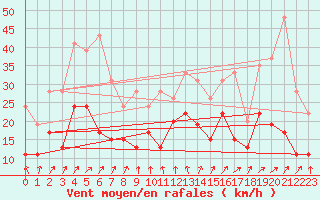 Courbe de la force du vent pour Troyes (10)