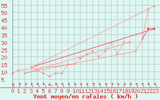 Courbe de la force du vent pour Valley