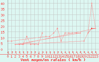 Courbe de la force du vent pour Kragujevac