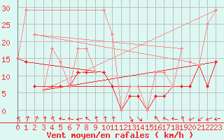 Courbe de la force du vent pour Creston
