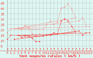 Courbe de la force du vent pour Orlans (45)