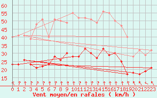 Courbe de la force du vent pour Lanvoc (29)