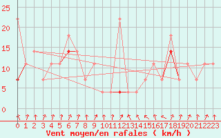 Courbe de la force du vent pour Alta Lufthavn