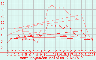 Courbe de la force du vent pour Dijon / Longvic (21)