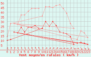 Courbe de la force du vent pour Brest (29)