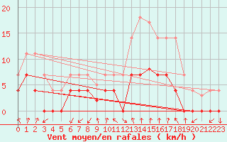 Courbe de la force du vent pour Ripoll