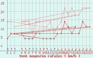 Courbe de la force du vent pour Plauen