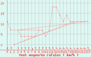 Courbe de la force du vent pour Tacuarembo