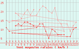 Courbe de la force du vent pour Weissenburg