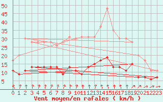 Courbe de la force du vent pour Langres (52) 