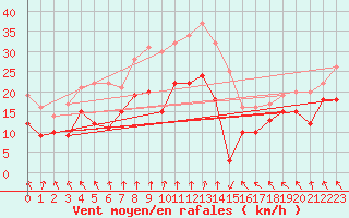 Courbe de la force du vent pour Lyon - Saint-Exupry (69)