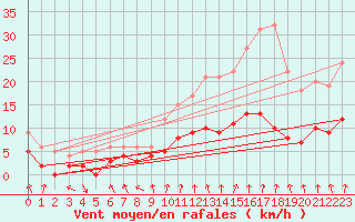 Courbe de la force du vent pour Chartres (28)