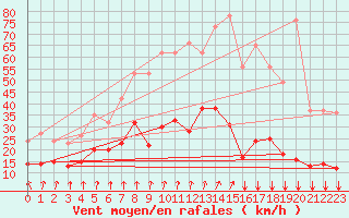 Courbe de la force du vent pour Chapelle Saint-Maurice (74)