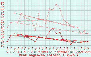 Courbe de la force du vent pour Formigures (66)