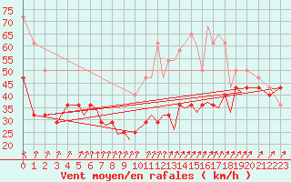 Courbe de la force du vent pour Rost Flyplass