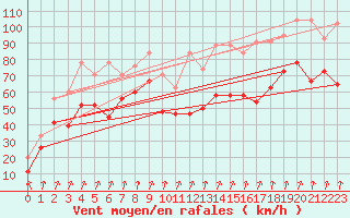 Courbe de la force du vent pour Piz Martegnas