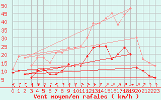 Courbe de la force du vent pour Houdelaincourt (55)