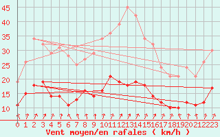 Courbe de la force du vent pour Le Touquet (62)