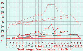 Courbe de la force du vent pour Kolmaarden-Stroemsfors