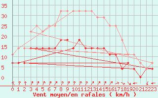Courbe de la force du vent pour Tjakaape