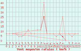 Courbe de la force du vent pour Szeged