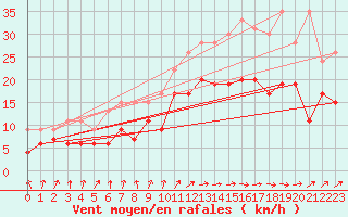 Courbe de la force du vent pour Lannion (22)