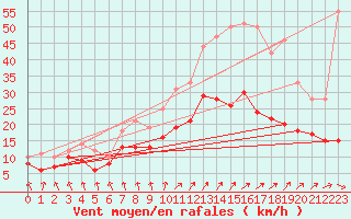 Courbe de la force du vent pour Melun (77)