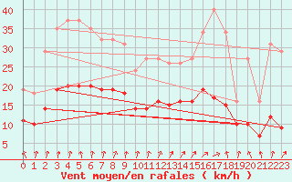 Courbe de la force du vent pour Bulson (08)