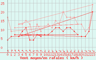 Courbe de la force du vent pour Pointe de Socoa (64)