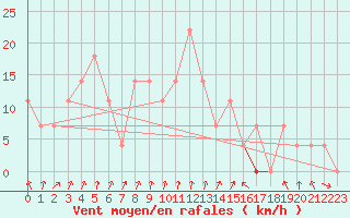 Courbe de la force du vent pour Lahr (All)
