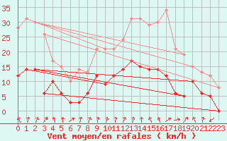 Courbe de la force du vent pour Montlimar (26)