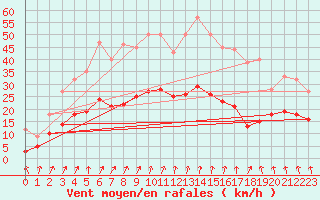 Courbe de la force du vent pour La Selve (02)